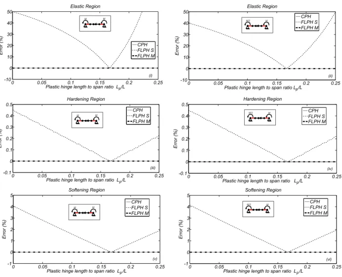 Figure 9. Errors in the slopes of the elastic, hardening and softening regions for the CPH, FLPH S and FLPH M models during a monotonic analysis