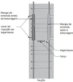 Figura 2-7 - Pormenor da Ligação Pilar-Pilar com recurso a chumbadouros, adaptado de Allen et al [13] 