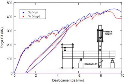 Figura 3-7 - Diagrama de Carga-Deslocamentos na secção de aplicação de carga, extraída de Cavaco [26] 