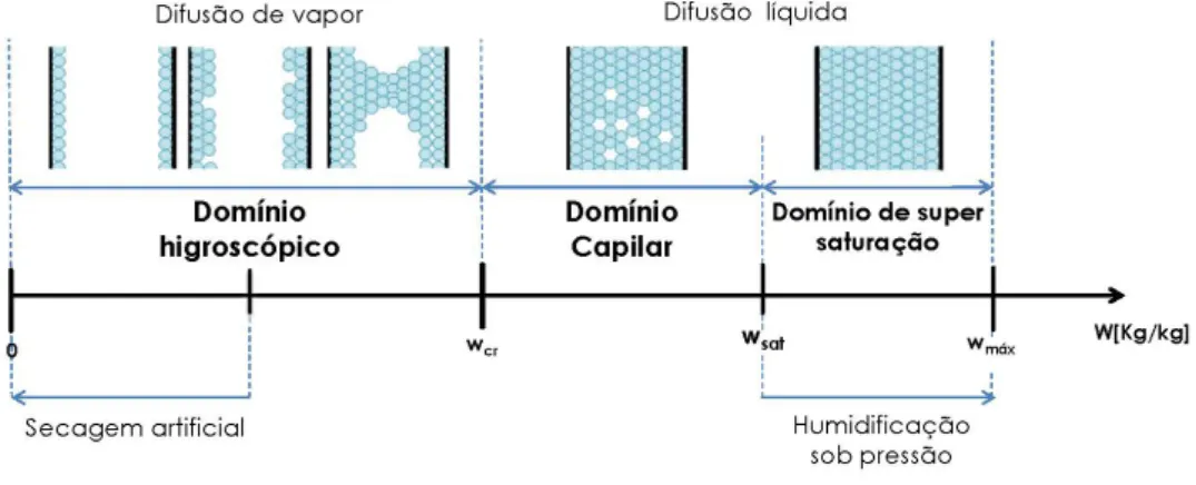 Fig. 2.3: Esquema de princípio da descrição convencional do teor de humidade de um material (adaptada de [10]).