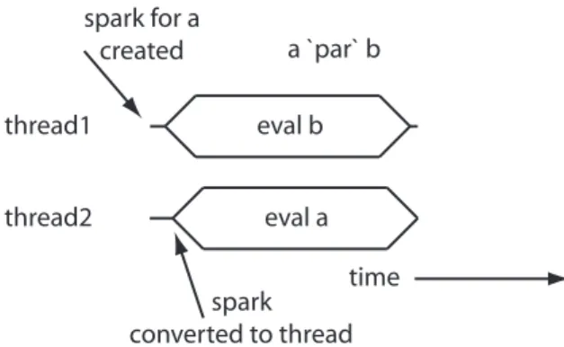 Fig. 1. Semi-explicit execution of a in parallel with the main thread b