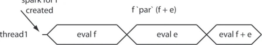 Fig. 2. Executing f ‘par‘ (e + f) on a single thread