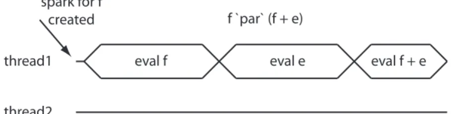 Fig. 3. A spark that does not get instantiated onto a thread