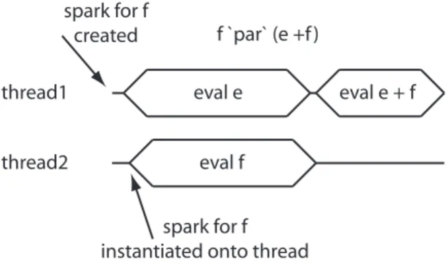 Fig. 5. A lucky parallelization (bad dependency on the evaluation order of +)