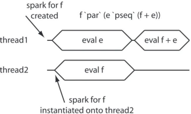 Fig. 7. A correct parallelization which is not dependent on the evaluation order of +