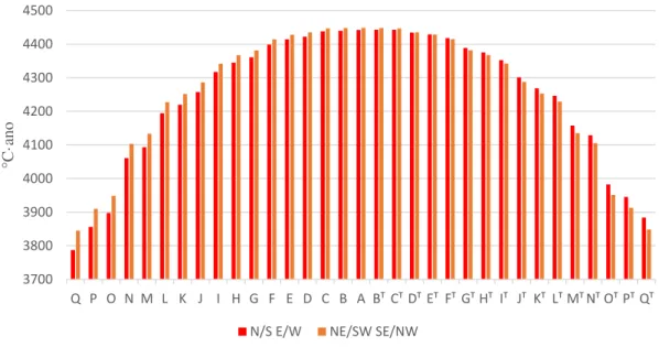 Figura 3.13 - Total de temperaturas acima da temperatura de conforto, SB. 