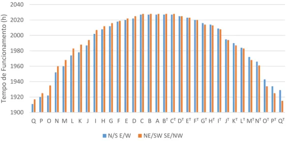 Figura 3.19 - Horas de funcionamento em período de arrefecimento, SB. 