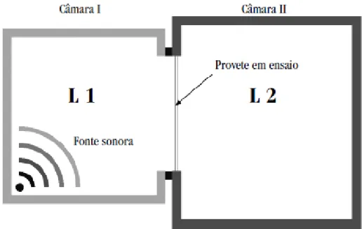 Figura 3.1 - Ilustração esquemática do ensaio de caracterização do isolamento a sons aéreos  (8) 