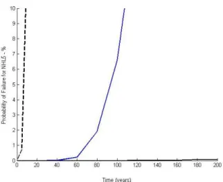 Figure 10 - Design service life of NHL5 for a leaching depth of 10 mm (left side), 30 mm (middle) and 50 mm (right side, almost  superimposed with X-axis)