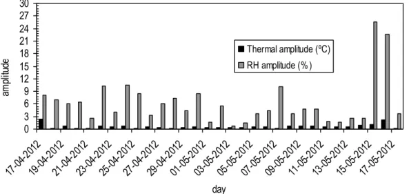 Figure 12 - Variations of indoor temperature (air temperature) and RH at the convent zone U3A during a spring day
