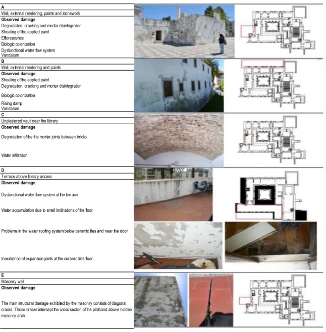 Table 1- Main pathology observed in the Convent. 