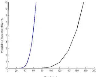 Figure 8 - Design service life of NHL2 for a leaching depth of 10 mm (left side, almost superimposed with Y-axis), 30 mm (middle)  and 50 mm (right side)