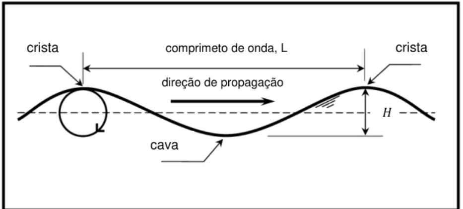 Figura 4.2: Perfil de uma onda sinusoidal, adaptado de Pereira (2008) 