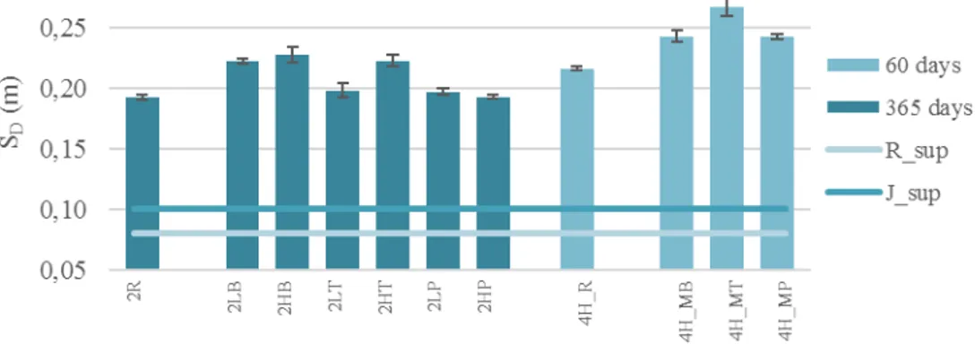 Figure 4. Water vapour diffusion-equivalent air layer thickness of air lime mortars (60 days) and hydraulic  lime mortars (28 days)