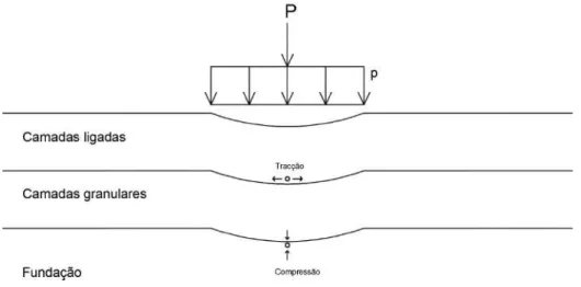 Figura 2.1- Estrutura tipo de um pavimento rodoviário e ações (adaptado de (Branco, Ferreira e Picado-Santos,  2011)) 