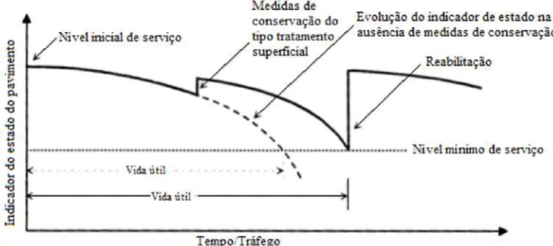Figura 2.12- Evolução do estado do tempo e do tempo do útil de vida do pavimento (Fátima Alexandra Barata  Antunes Batista, 2004) 
