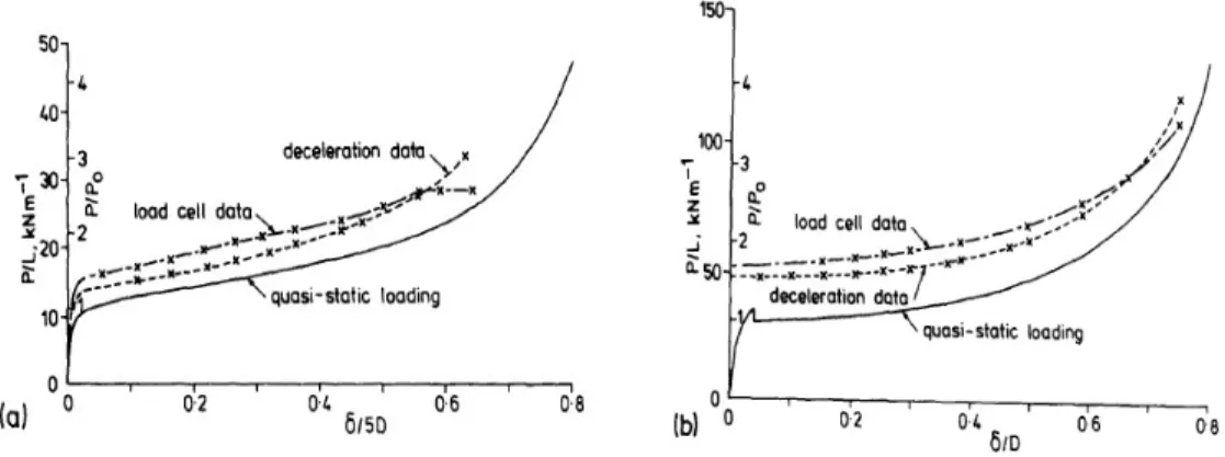 Fig. 2-1 - Force in load cell and hammer decelerating force vs system: a) Five-layer  aluminium; b) single mild-steel tube [2] 