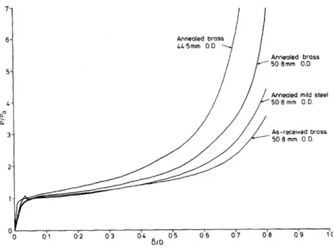 Fig. 2-4 - Non-dimensional quasi-static load-deflection curves for rings tested [2] 