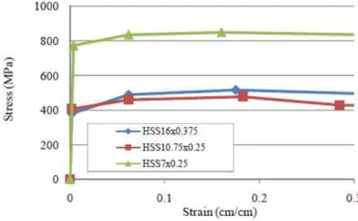 Fig. 2-18 - Stress-strain values used in the Multi-Linear Hardening Material Model [7] 