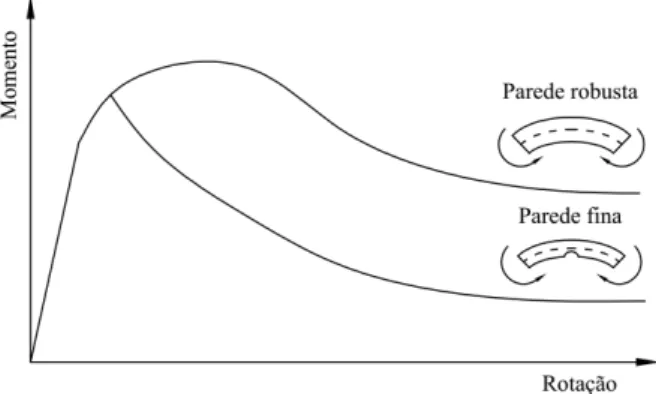 Figura 1.25: Comparação das relações momento-rotação para tubos com paredes ﬁnas e ro- ro-bustas (Wierzbicki e Sinmao, 1997).