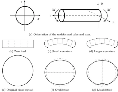 Figura 1.27: Representação e localização da ovalização progressiva de um tubo sob ﬂexão pura (Wadee et al., 2006).