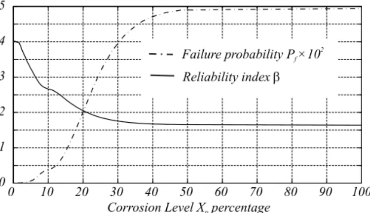 Figure 13. Failure probability P f  and reliability index  as func- func-tion of the corrosion level X p 