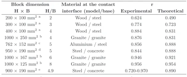 Table 2.1: Comparison of experimental and theoretical apparent coeﬃcient of restitution values (adapted from Ma (2010)).