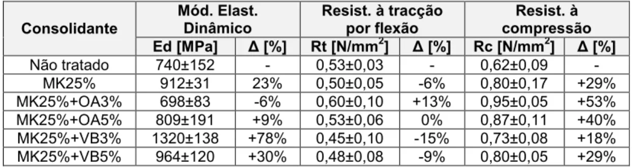 Tabela 1 &amp; Resultados do módulo de elasticidade dinâmico, resistência à tracção por flexão e  resistência à compressão (valores médios e desvios padrão) 