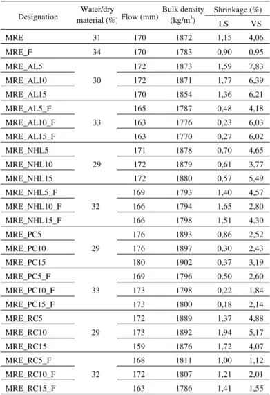 Table 2.  Flow, bulk density and shrinkage of the earth-based  mortars.  Designation  Water/dry material (%) Flow (mm)  Bulk density (kg/m3)  Shrinkage (%)  LS VS  MRE 31  170  1872  1,15  4,06  MRE_F 34  170  1783  0,90  0,95  MRE_AL5  30  172 1873  1,59 