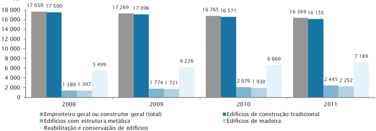 Fig. 2.3  –  Número de alvarás da 1ª categoria, segundo a classe de empreiteiro geral ou  construtor geral 2008 - 2011 (INE e LNEC, 2013) 