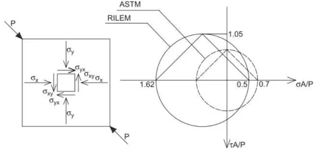 Figura 3.14 – Círculo de Mohr para as específicações ASTM e RILEM [52]