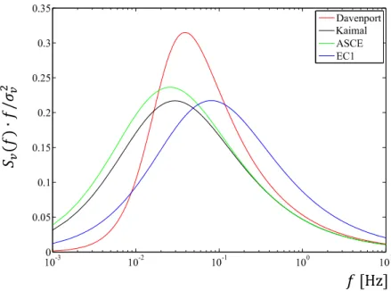 Figura 2.6: Funções de densidade espectral de potência adimensional propostas por Davenport, Kaimal, EC1 e ASCE.