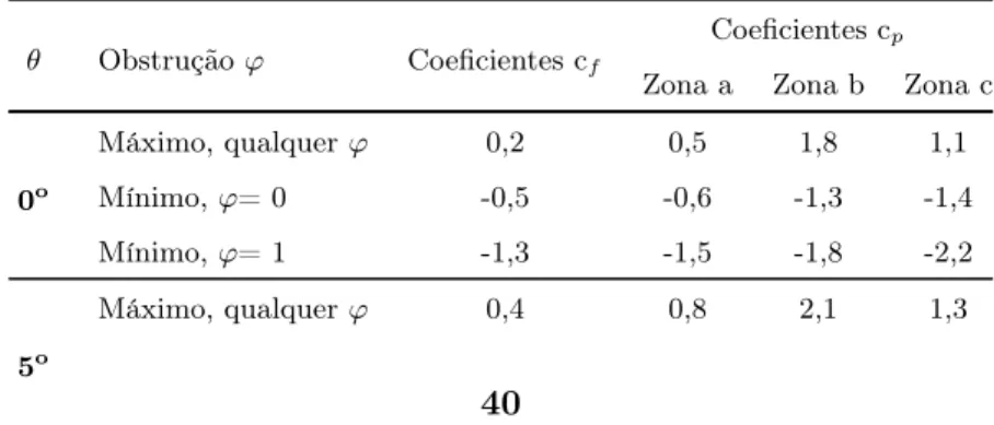 Tabela 3.1: Valores de c p e de c f para coberturas isoladas de uma vertente de acordo com EC1 [27].