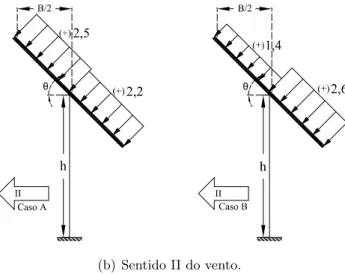 Figura 3.14: Distribuição das pressões do vento sobre uma cobertura isolada de uma vertente de acordo com a norma ASCE/SEI 7-10.