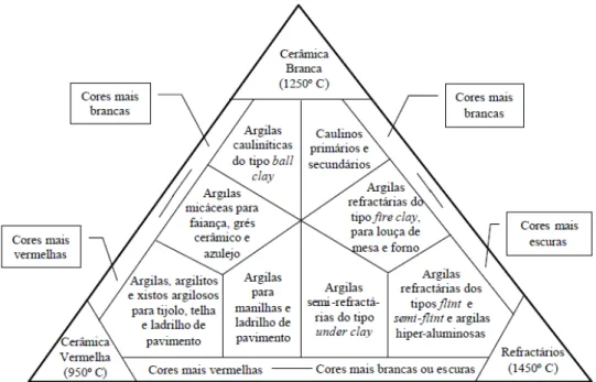 Figura 2.1 - Classificação das argilas para uso cerâmico com base na cor após a queima 