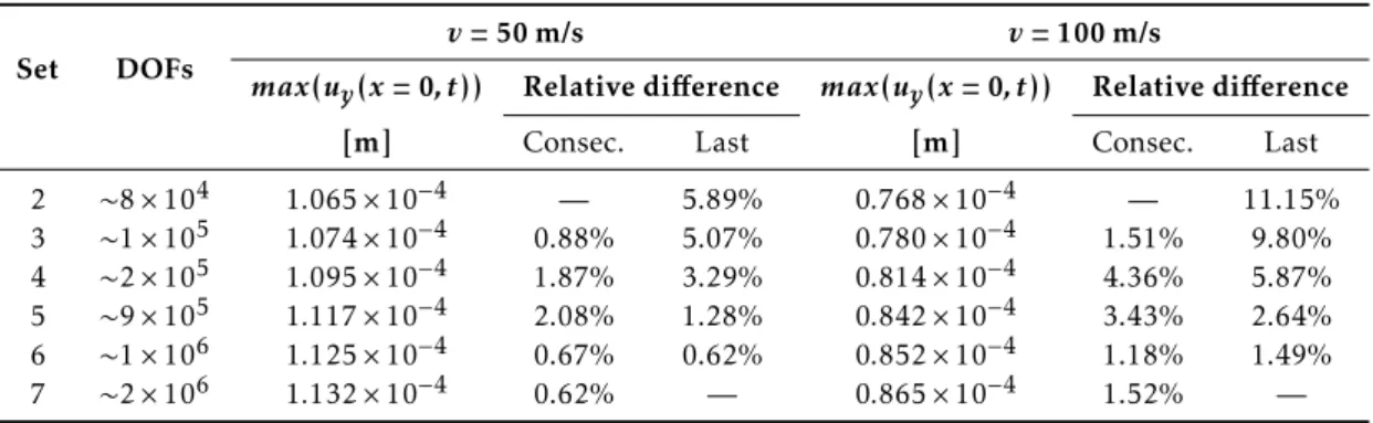 Table 3.14: Maximum vertical displacement of the rail at x = 0 due to the application of a vertical pulse for the diﬀerent meshes.