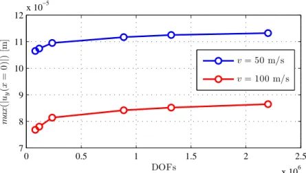 Figure 3.11: Maximum vertical displacement at x = 0 for both speeds as a function of the number of DOFs