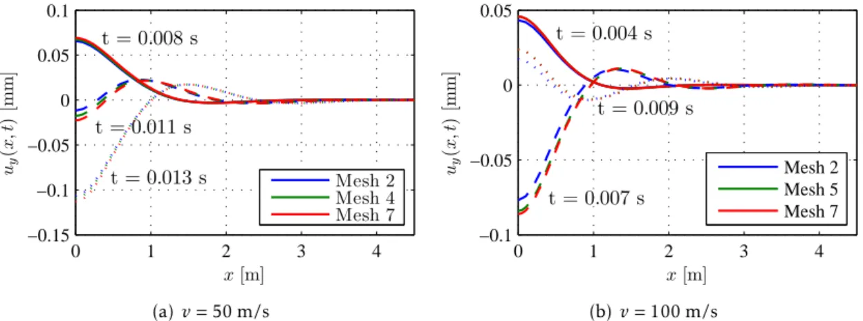 Figure 3.14: Vertical displacement of the rail at specific time instants for the diﬀerent meshes