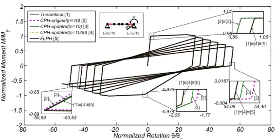 Figure 3.8: Peak-oriented model - cyclic analysis considering a single end moment