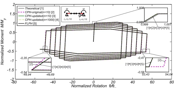 Figure 3.12: Bilin model - cyclic analysis considering anti-symmetric end moments