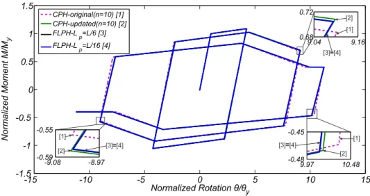 Figure 3.22: Beam response during the cyclic pushover analysis of the 3-story frame with the ModIMK Bilin model