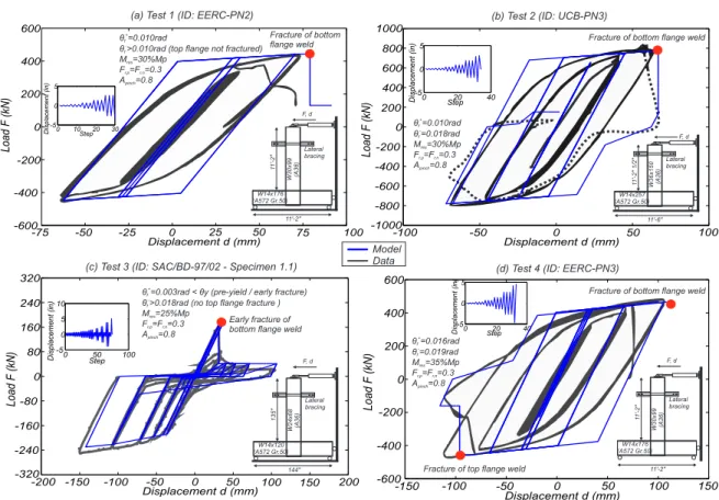Figure 4.5: Numerical analyses performed to validate the modeling approach using four SAC Project tests