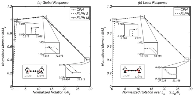 Figure 2.10: Example 1 - basic system with equal moments at both ends and plastic hinge length L p /L = 1/16 0 5 10 15 20 25 3000.20.40.60.81 Normalized Rotation / θ θ yNormalized Moment M/My
