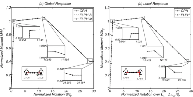 Figure 2.12: Example 1 - basic system with equal moments at both ends and plastic hinge length L p /L = 1/6