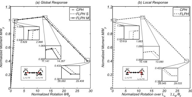 Figure 2.13: Example 2 - basic system with different moments at both ends and plastic hinge length L p /L = 1/16 0 5 10 15 20 25 3000.20.40.60.81 Normalized Rotation / θ θ yNormalized Moment M/My