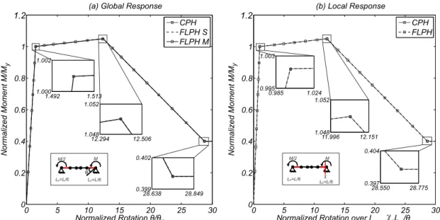Figure 2.15: Example 2 - basic system with different moments at both ends and plastic hinge length L p /L = 1/6 0 0.05 0.1 0.15 0.2 0.25-1012345