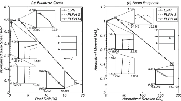 Figure 2.18: Example three-story frame used to demonstrate the proposed calibration pro- pro-cedures