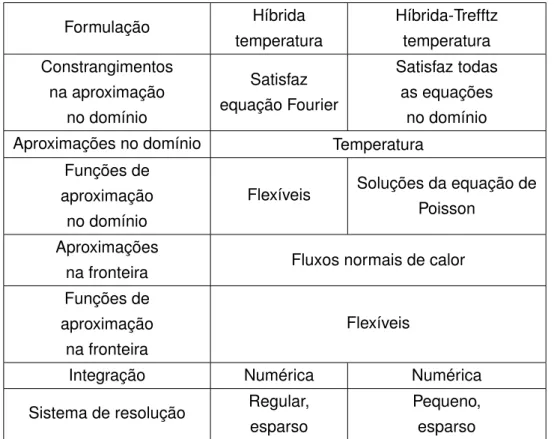 Tabela 1.1: Características base das formulações híbrida e híbrida-Trefftz [45]