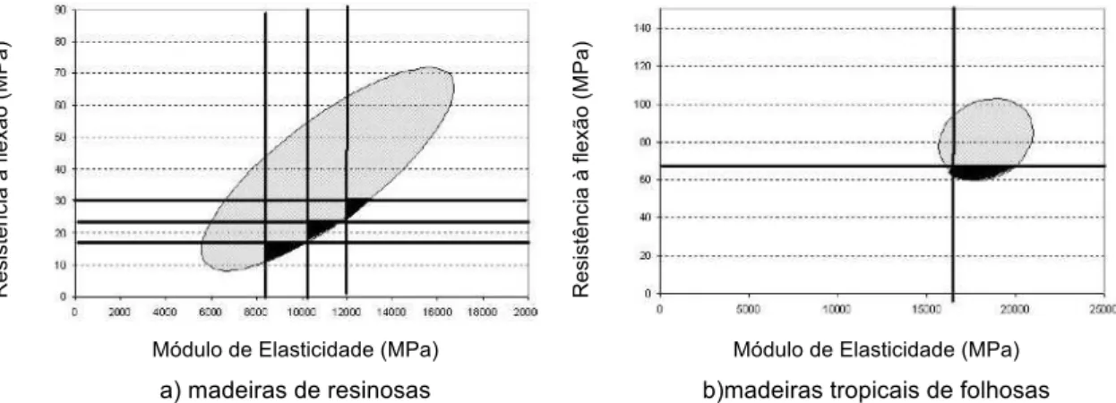 Figura 3.5: Correlação entre o módulo de elasticidade à flexão e a tensões de rotura à flexão: 