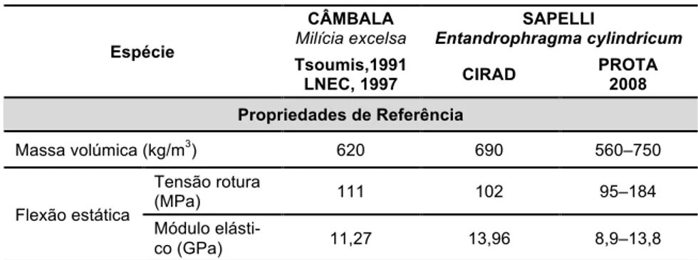 Tabela 2.10: Comparação entre as propriedades de referência entre as espécies de Câmbala (Milícia  excelsa) e Sapelli (Entandrophragma cylindricum) para um teor em água de 12% (Tsoumis, 1991; LNEC, 